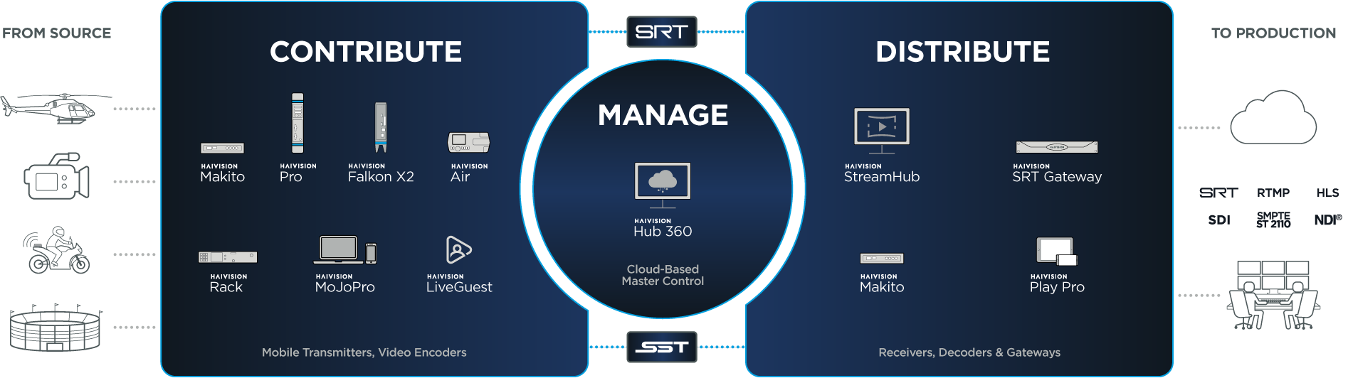 Haivision_Broadcast Workflow_2025.png