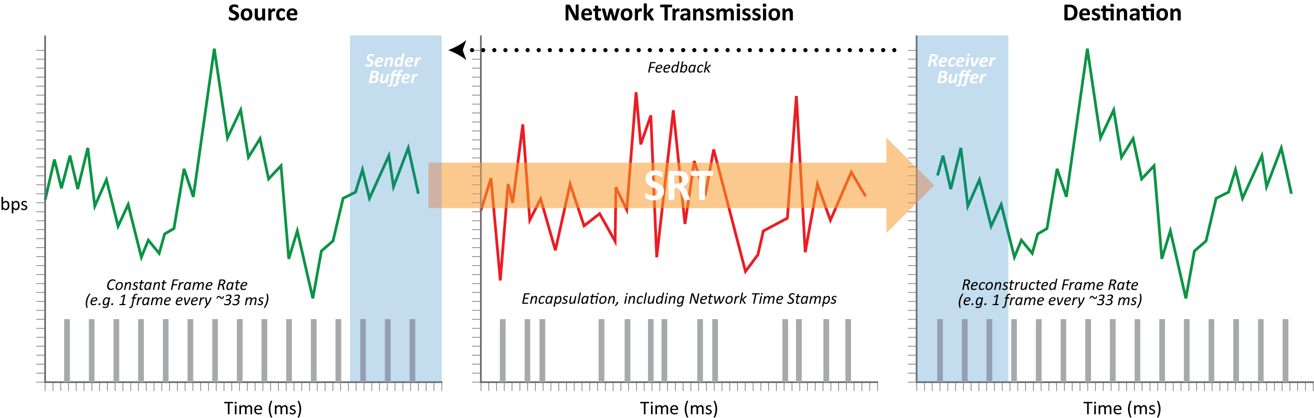 SRT Stream Transmission