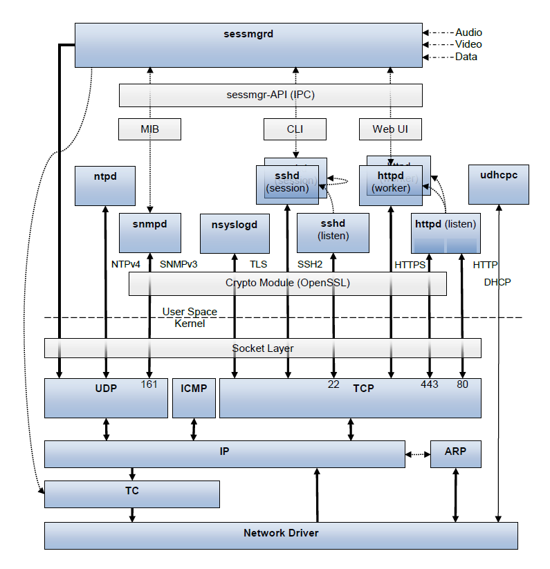 Networking processes of the Makito X in its hardened state